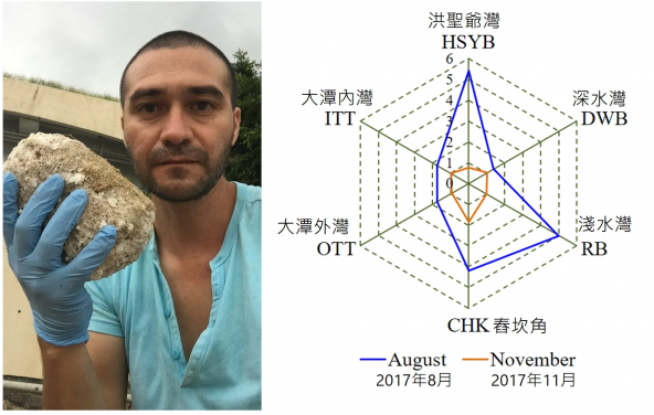 Combining the above findings, the research team conducts a scientific ecological risk assessment.  The results indicate that the ecological risk was very high right after the accidental spill in August 2017 (risk quotient (RQ) at all sites >> 1).  Fortunately, the ecological risk was substantially reduced after 4 months of the incident (RQ < 1 in four sites; RQ < 2 in the other two sites)